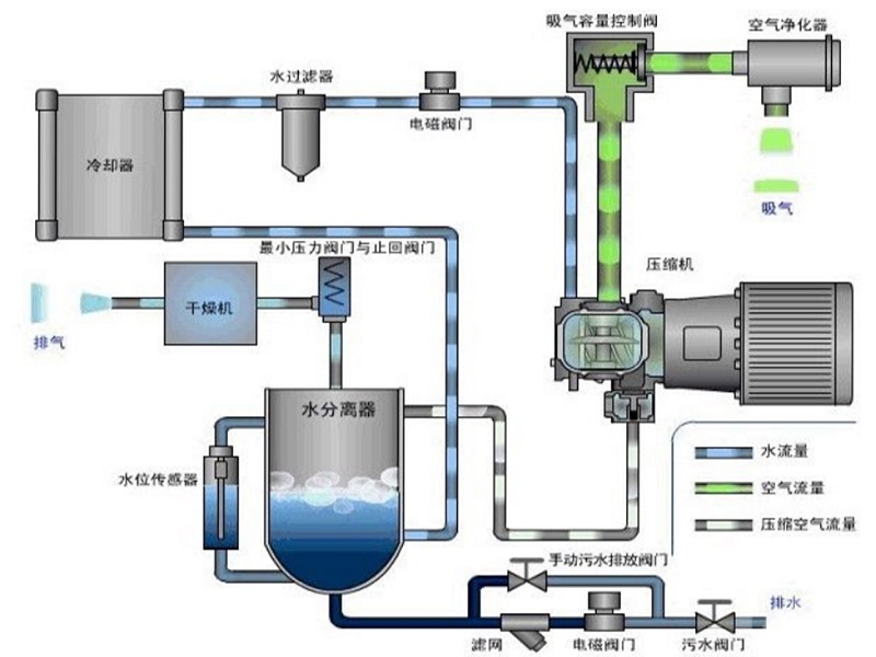 無油水潤空壓機系統 無油水潤空壓機系統
