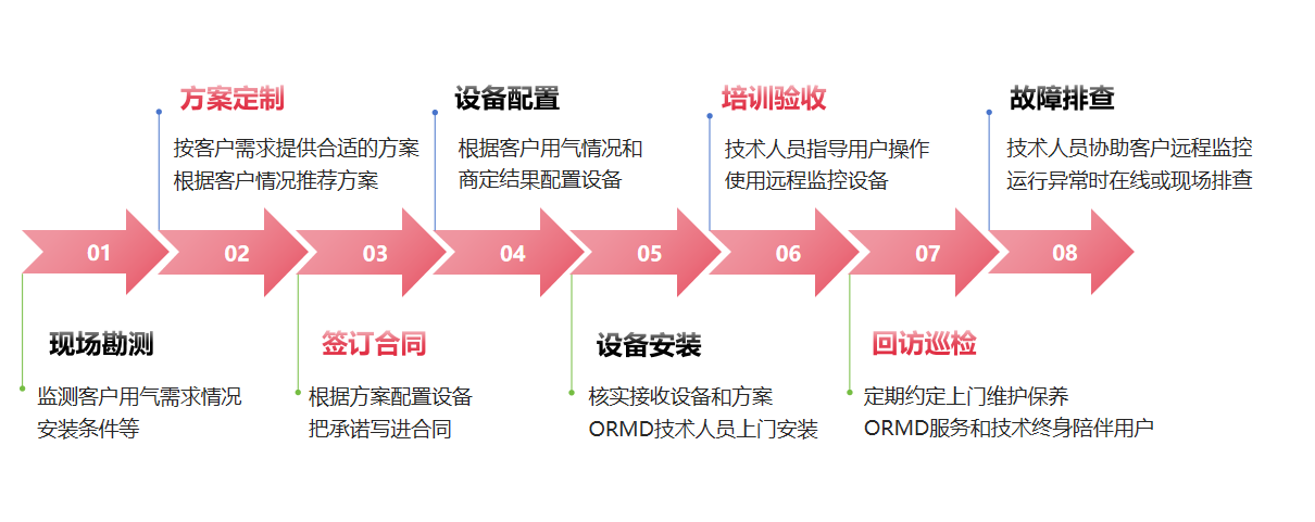 ORMD空壓機-服務(wù)流程.png ORMD空壓機-服務(wù)流程.png